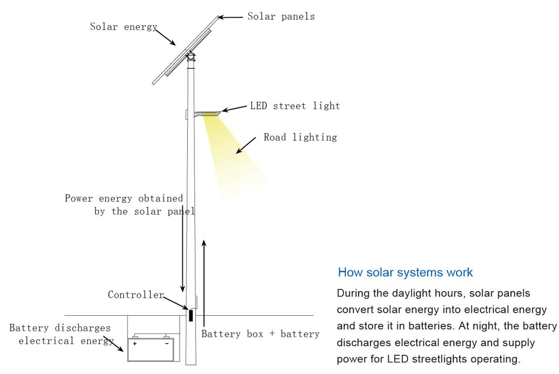 Separates Sloar-LED-Straßenlaternensystem der RM-Serie